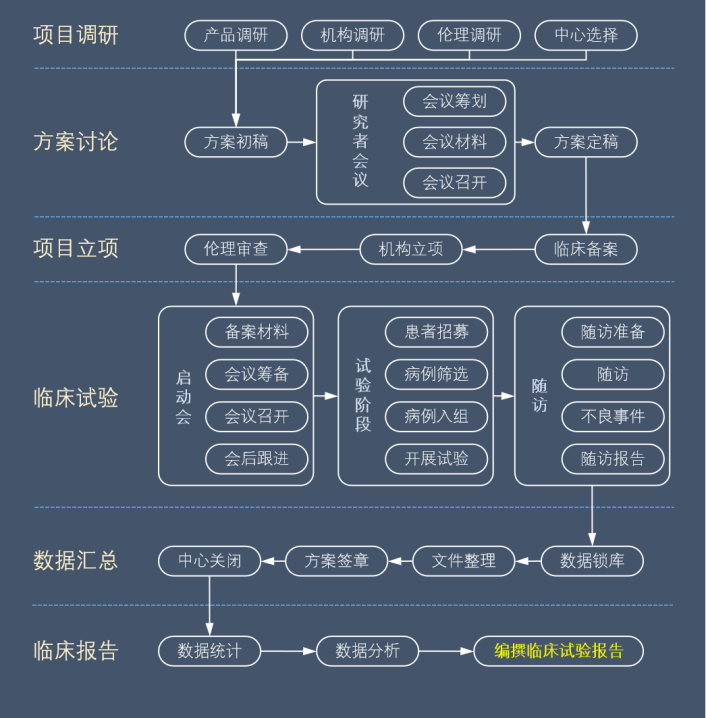 医疗器械临床试验流程图