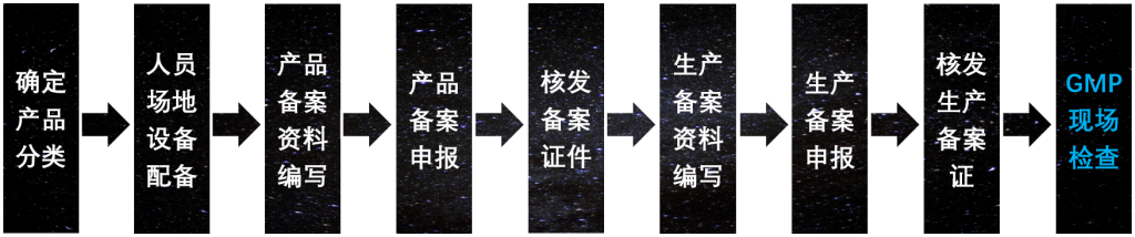 医疗器械备案流程流程图