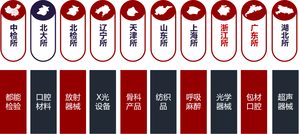 医疗器械注册检测流程图