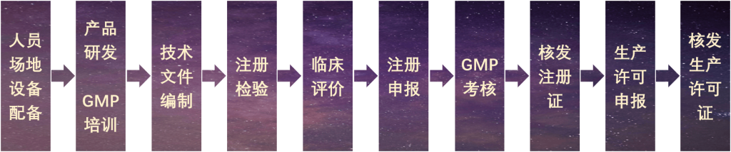 医疗器械注册流程图