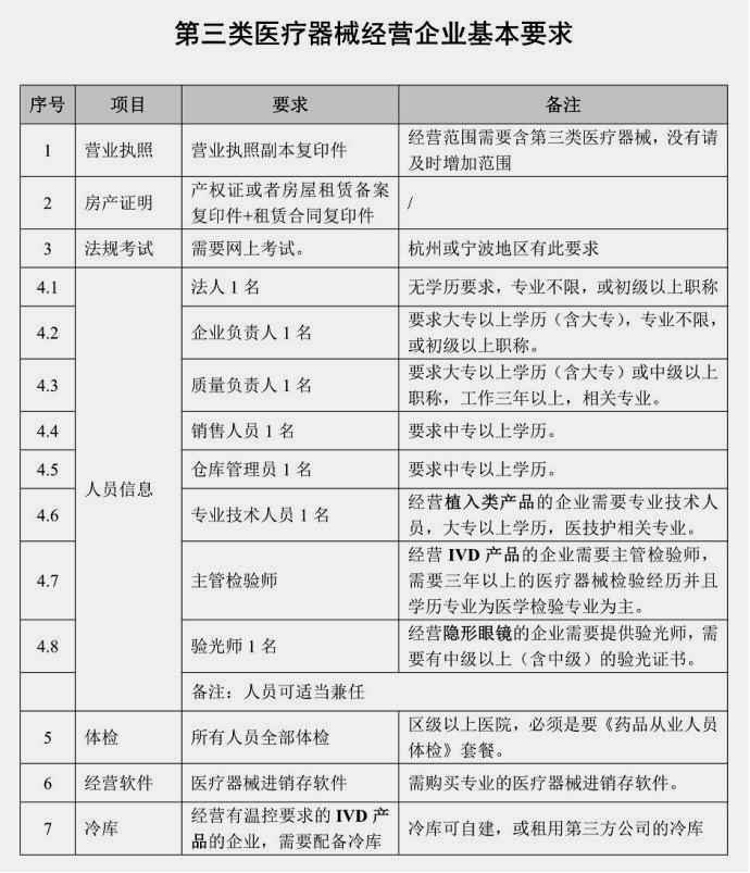 医疗器械经营许可证办理条件