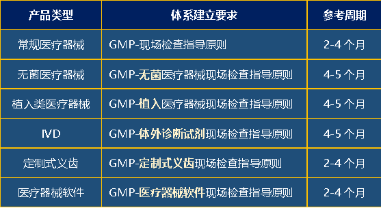 医疗器械质量管理体系参考周期