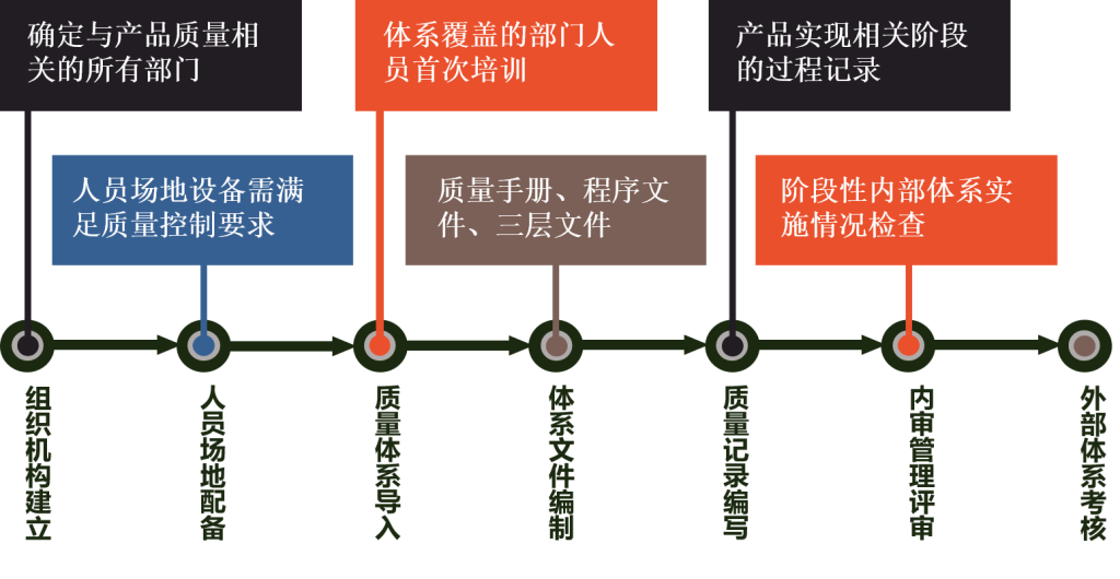 医疗器械质量管理体系建立流程