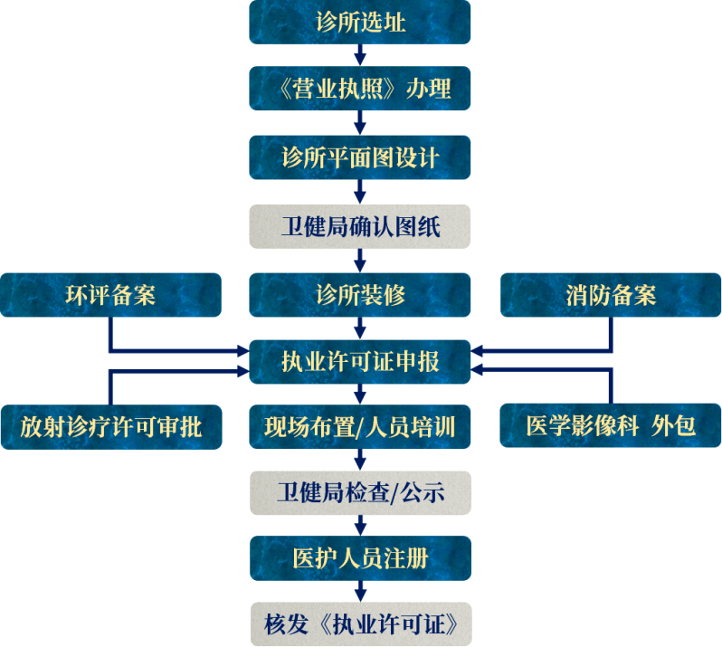 诊所办理流程流程图