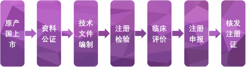 进口医疗器械注册流程图