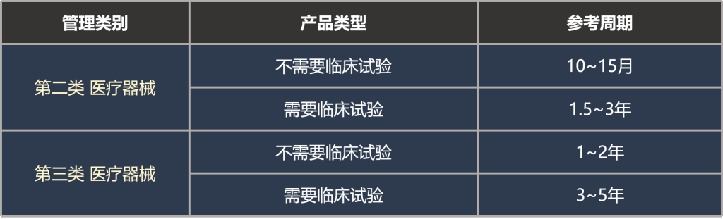 医疗器械注册周期详细图解