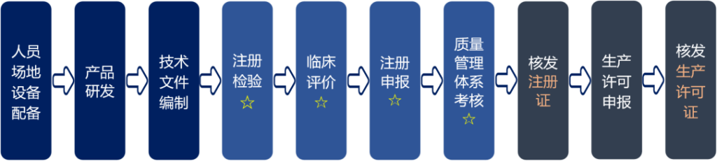 医疗器械注册流程图