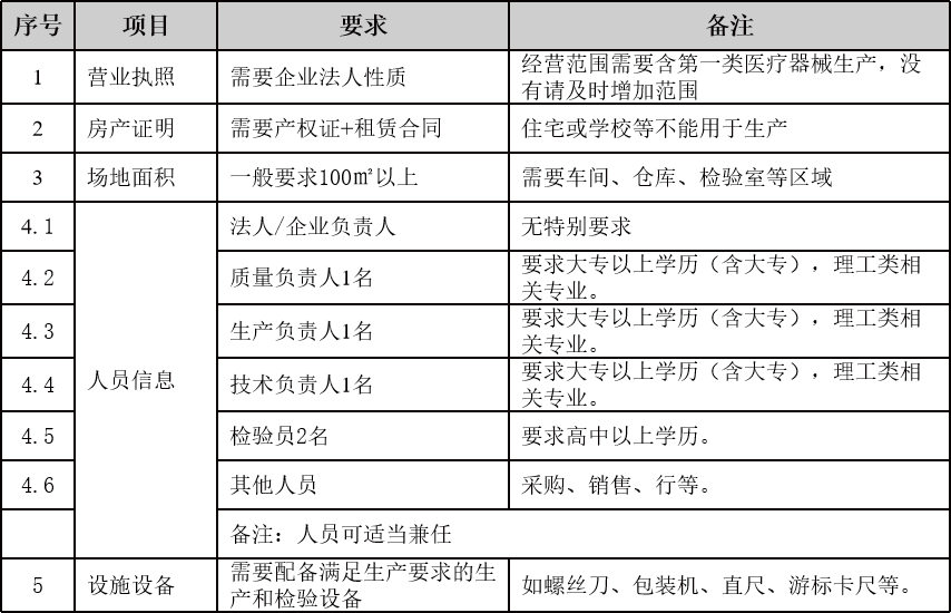 第一类医疗器械备案需要什么条件