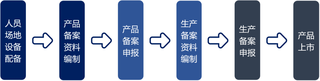 第一类医疗器械怎么备案