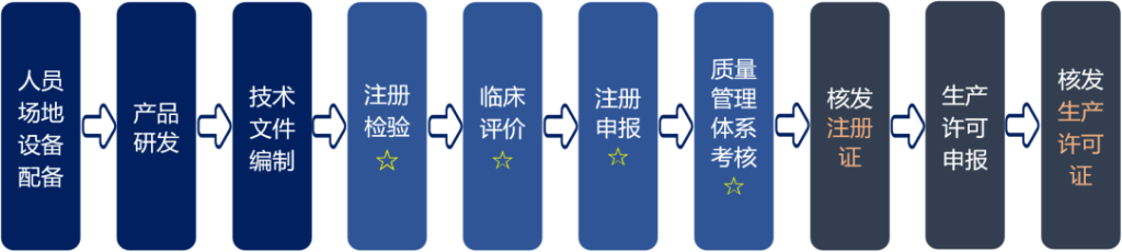 第二类医疗器械怎么注册