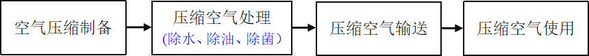 压缩空气制备流程