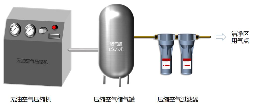 压缩空气设备
