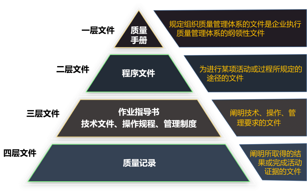 医疗器械质量管理体系文件层次