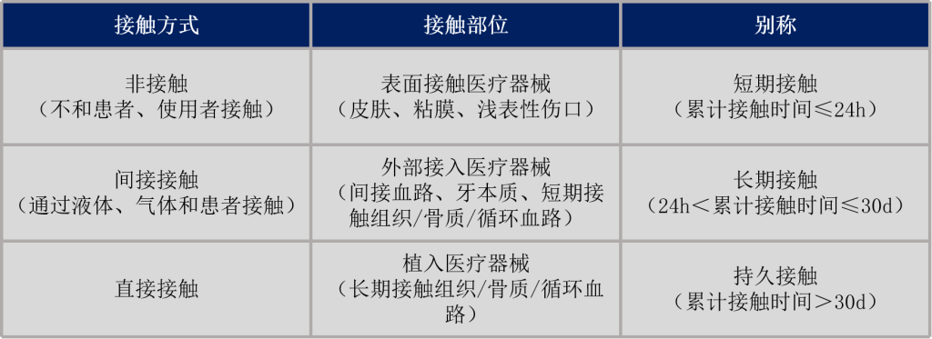 与人体有接触性质的医疗器械