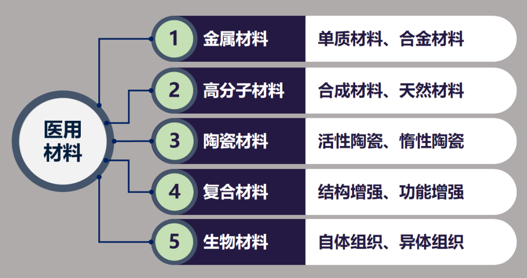 医疗器械产品所用材料