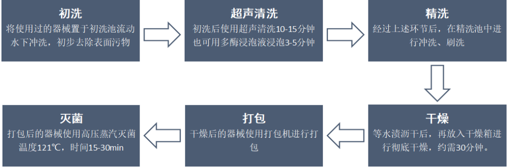 灭菌流程图