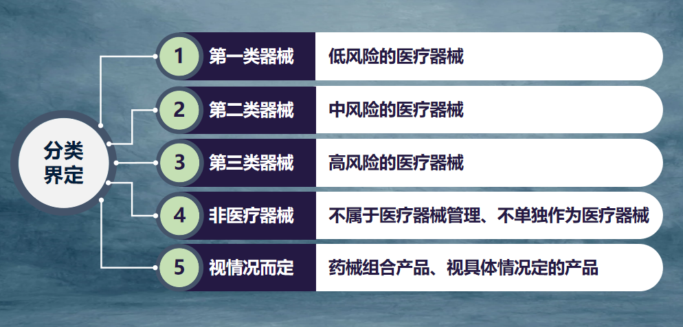 医疗器械分类