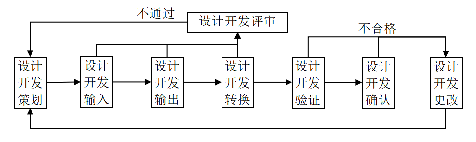 设计开发流程图