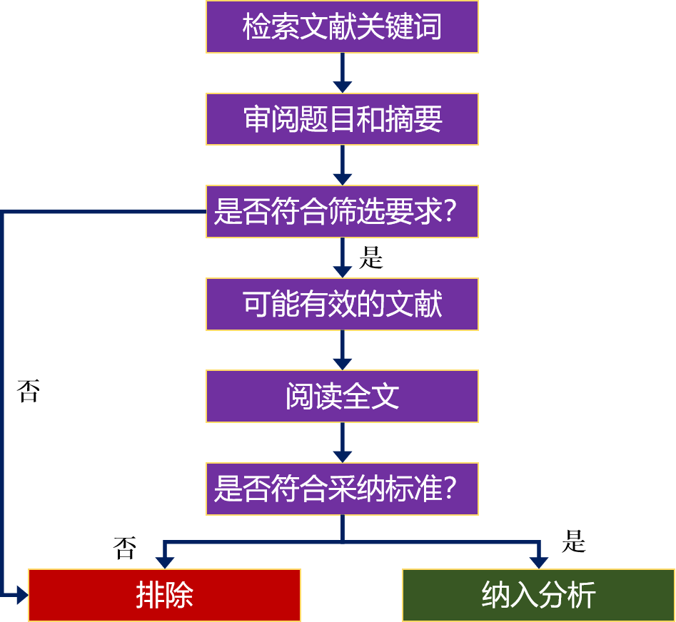 临床文献检索流程