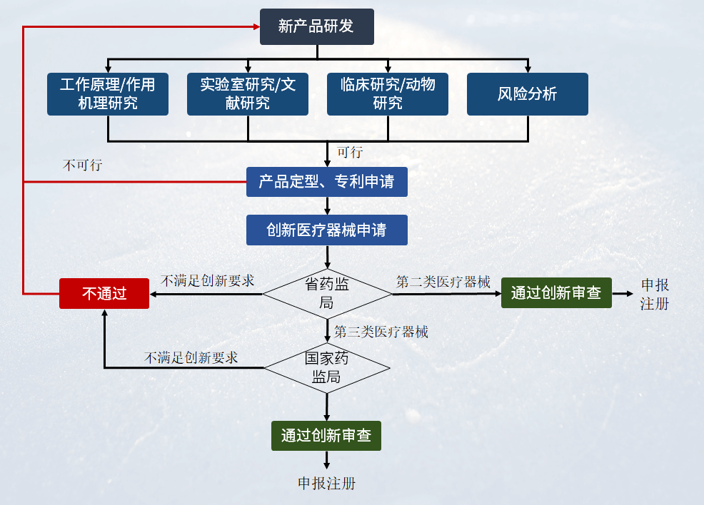 创新医疗器械申报流程
