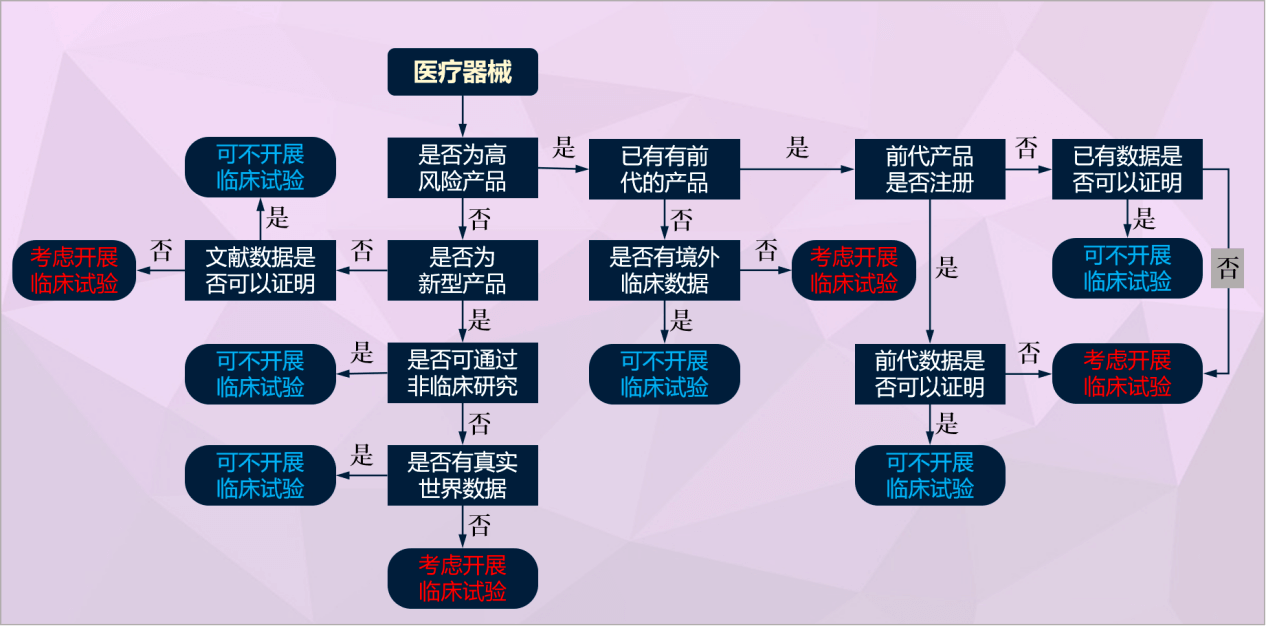 医疗器械临床试验决策流程图