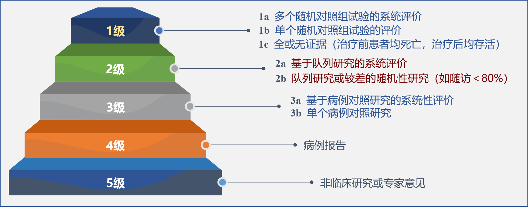 牛津循证医学中心证据等级