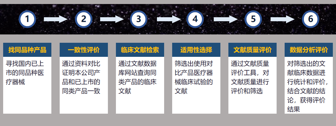产品临床评价流程