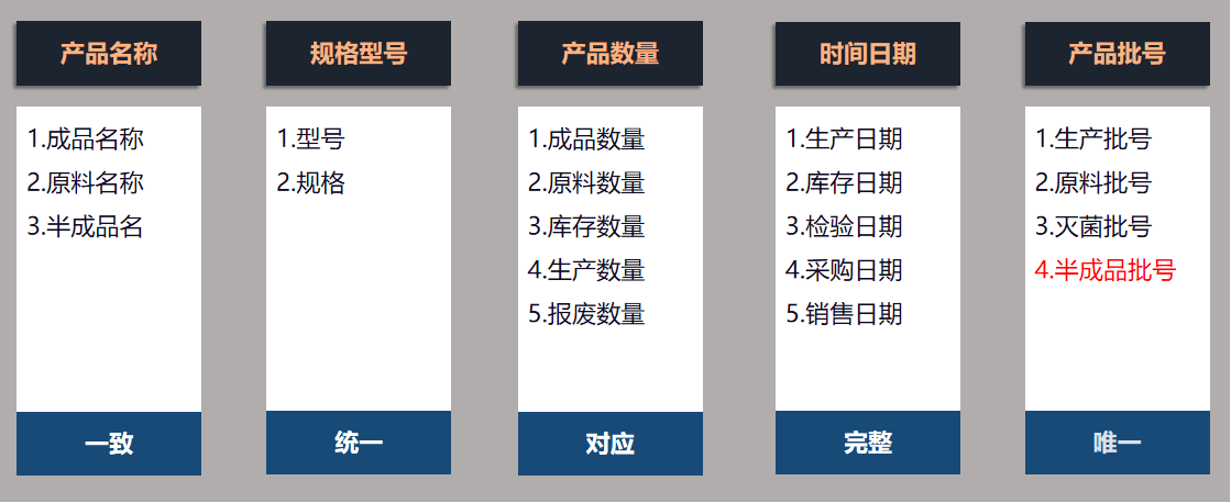 产品追溯的5大要素