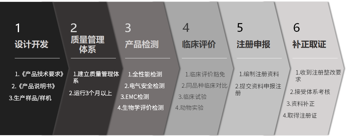 医疗器械注册流程