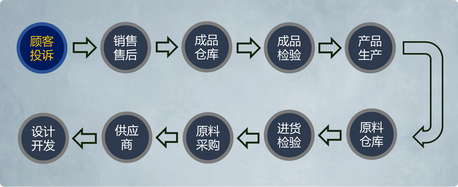 医疗器械追溯流程
