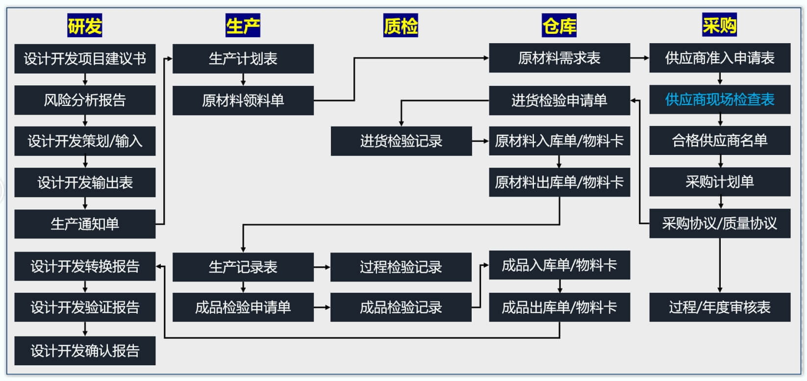 注册阶段质量记录可追溯性示意图