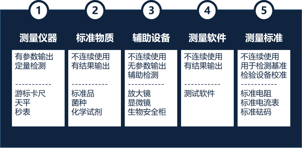 检验设备分类